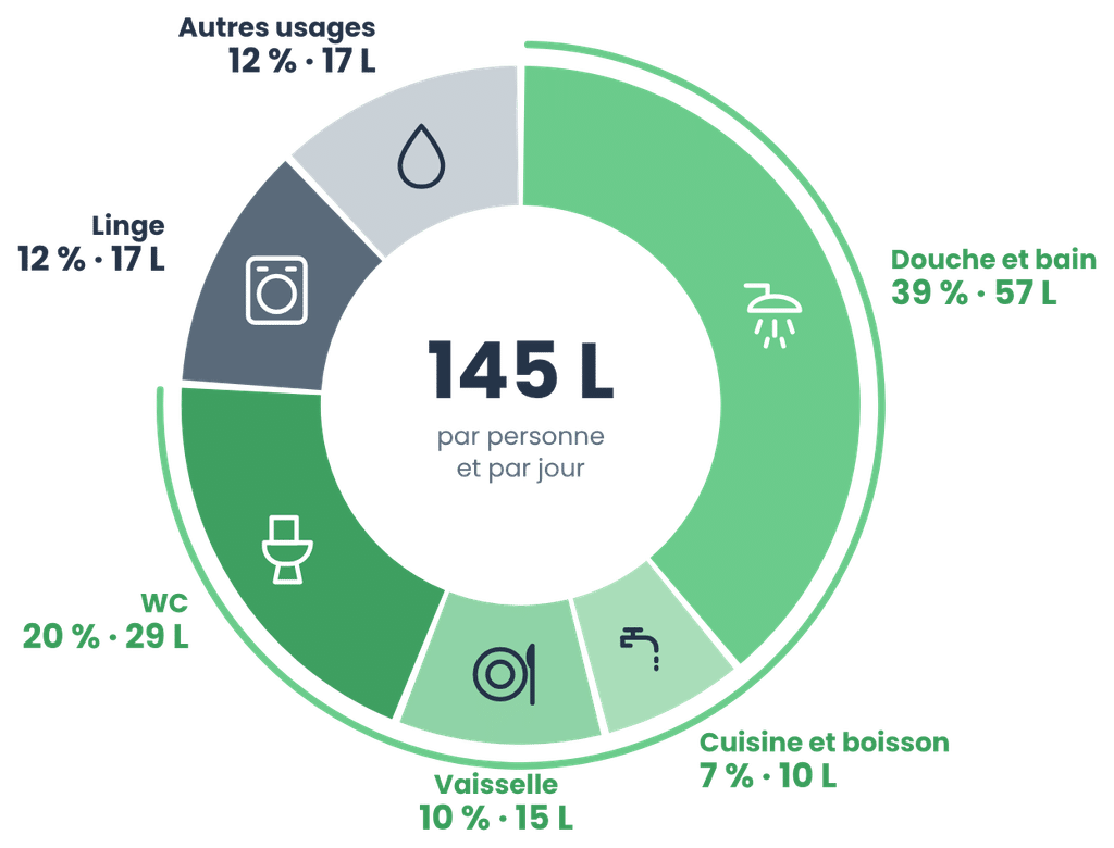 Répartition de la consommation d'eau domestique par usage