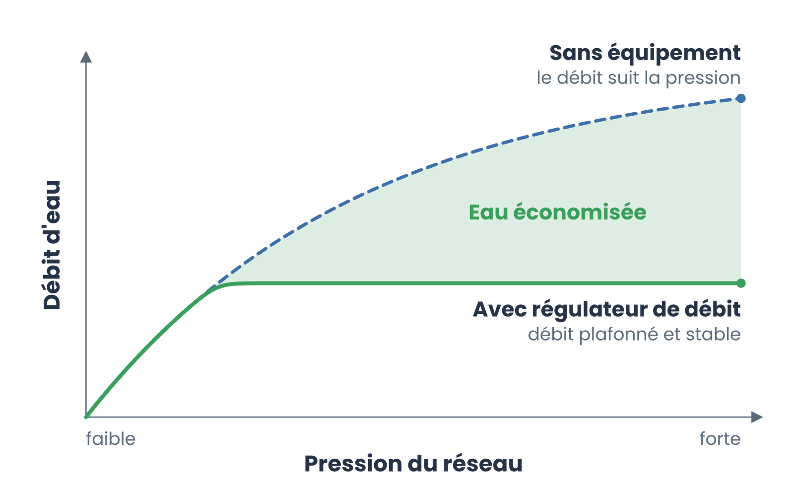 Courbe de principe : un kit hydro-économe avec régulateur plafonne le débit quelle que soit la pression